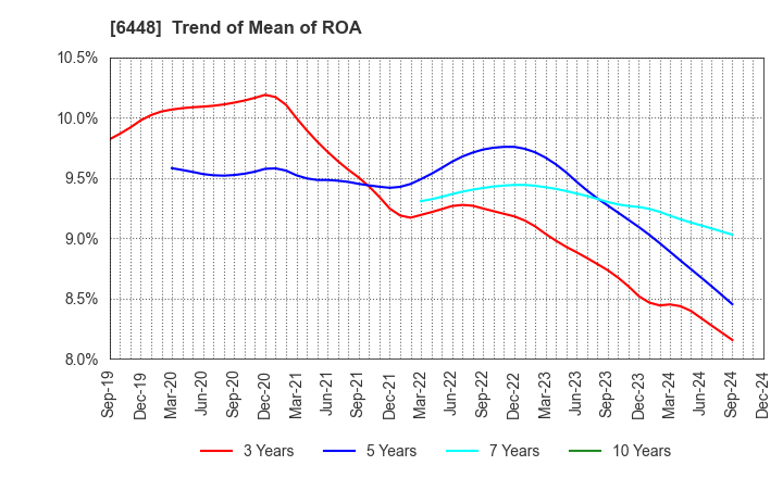 6448 BROTHER INDUSTRIES, LTD.: Trend of Mean of ROA