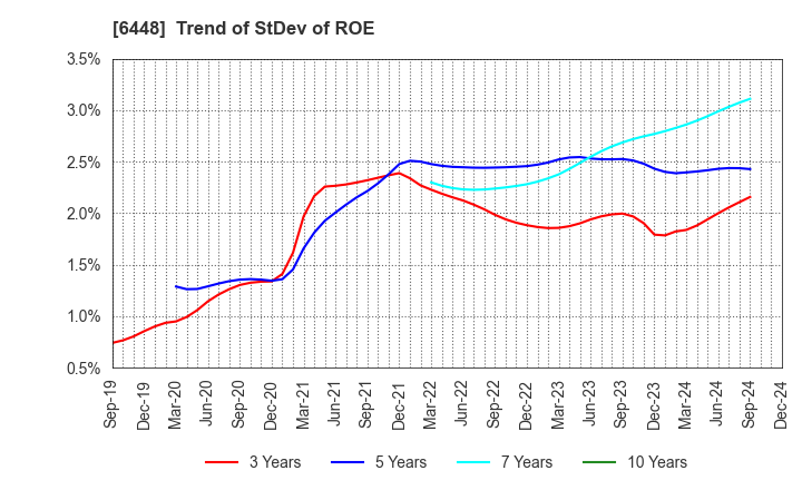 6448 BROTHER INDUSTRIES, LTD.: Trend of StDev of ROE