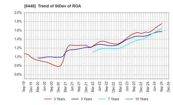 6448 BROTHER INDUSTRIES, LTD.: Trend of StDev of ROA