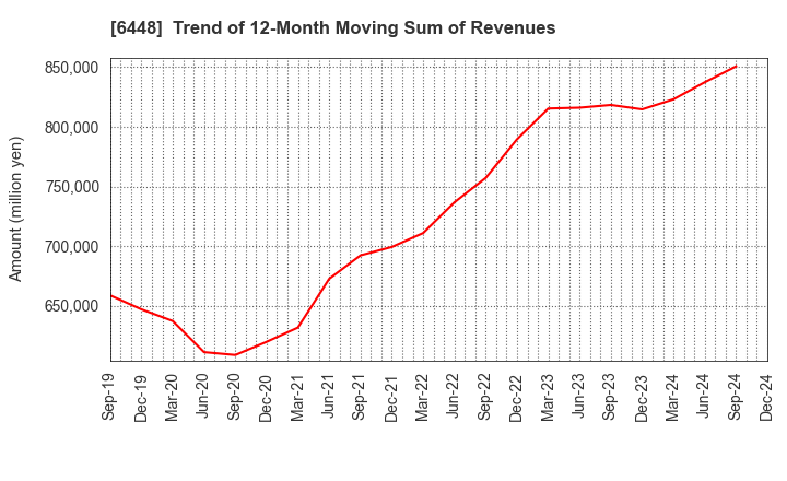 6448 BROTHER INDUSTRIES, LTD.: Trend of 12-Month Moving Sum of Revenues