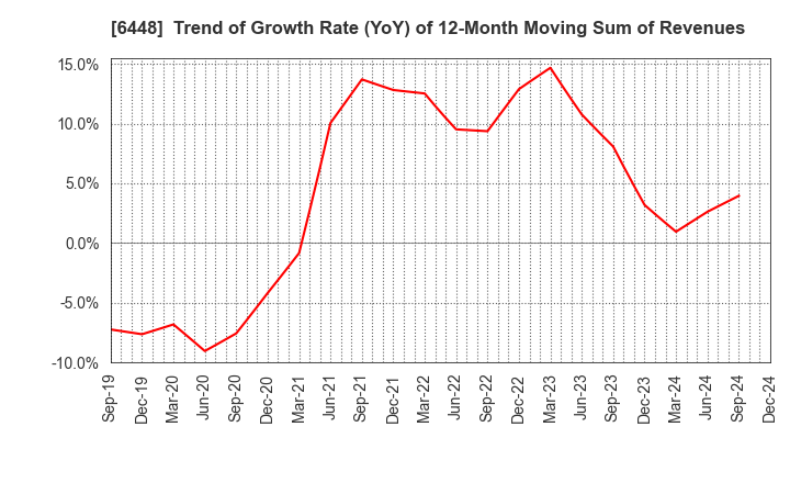 6448 BROTHER INDUSTRIES, LTD.: Trend of Growth Rate (YoY) of 12-Month Moving Sum of Revenues