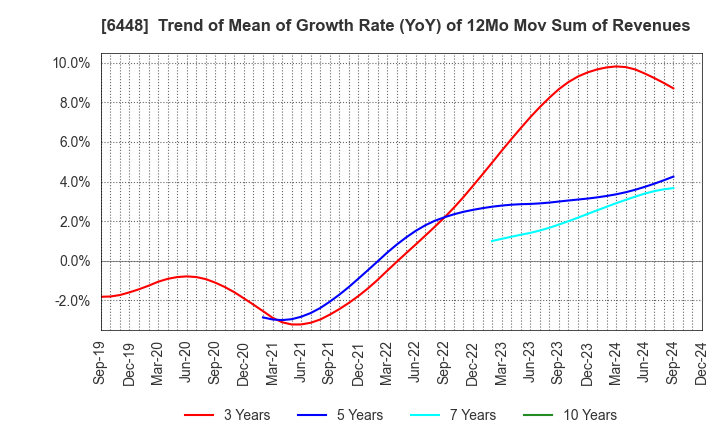 6448 BROTHER INDUSTRIES, LTD.: Trend of Mean of Growth Rate (YoY) of 12Mo Mov Sum of Revenues