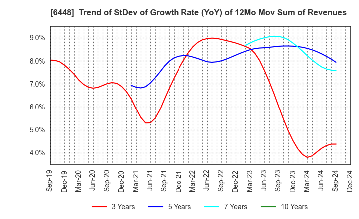 6448 BROTHER INDUSTRIES, LTD.: Trend of StDev of Growth Rate (YoY) of 12Mo Mov Sum of Revenues