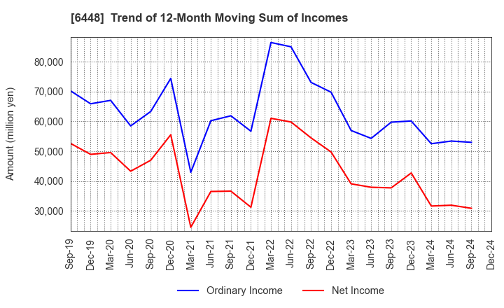 6448 BROTHER INDUSTRIES, LTD.: Trend of 12-Month Moving Sum of Incomes