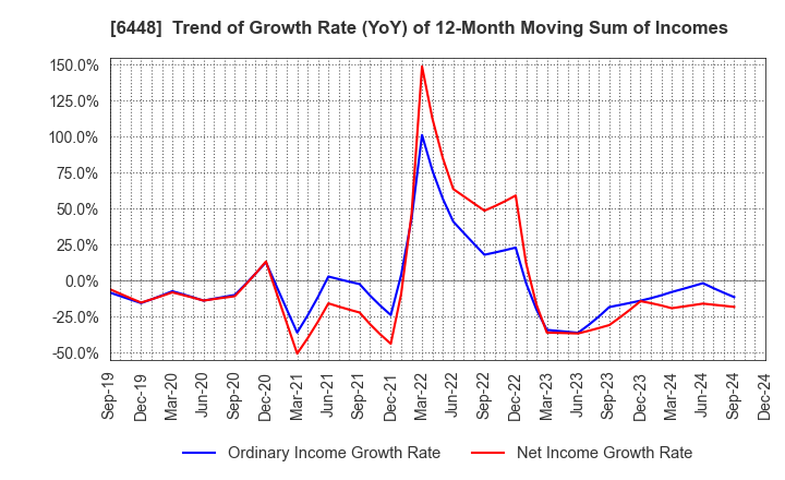 6448 BROTHER INDUSTRIES, LTD.: Trend of Growth Rate (YoY) of 12-Month Moving Sum of Incomes