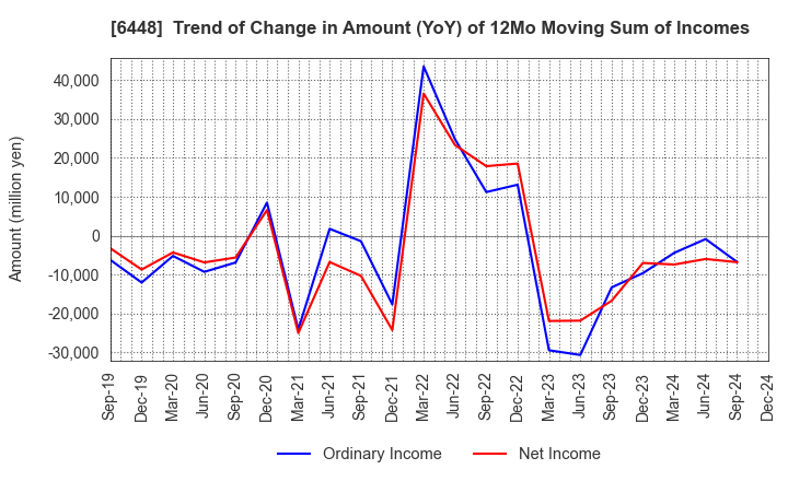 6448 BROTHER INDUSTRIES, LTD.: Trend of Change in Amount (YoY) of 12Mo Moving Sum of Incomes