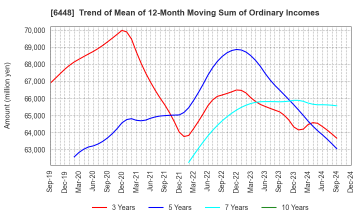 6448 BROTHER INDUSTRIES, LTD.: Trend of Mean of 12-Month Moving Sum of Ordinary Incomes