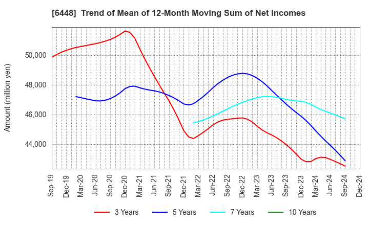 6448 BROTHER INDUSTRIES, LTD.: Trend of Mean of 12-Month Moving Sum of Net Incomes