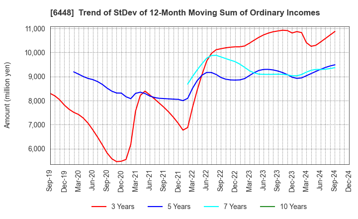 6448 BROTHER INDUSTRIES, LTD.: Trend of StDev of 12-Month Moving Sum of Ordinary Incomes