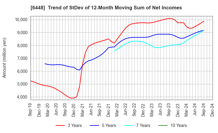 6448 BROTHER INDUSTRIES, LTD.: Trend of StDev of 12-Month Moving Sum of Net Incomes