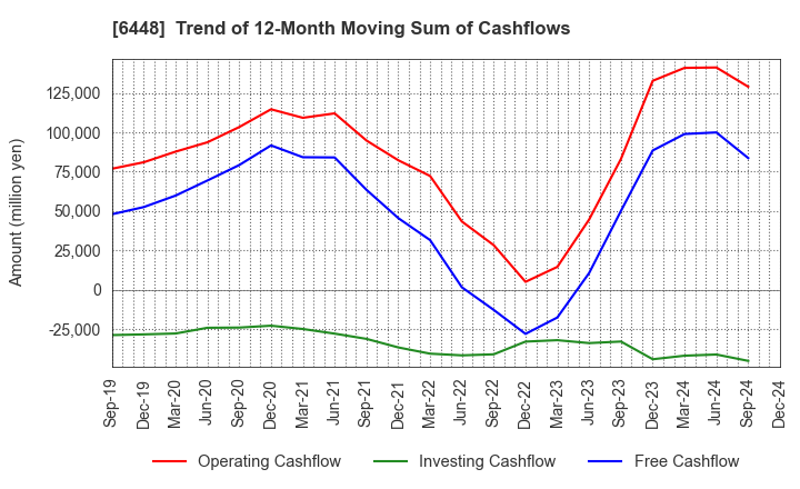 6448 BROTHER INDUSTRIES, LTD.: Trend of 12-Month Moving Sum of Cashflows