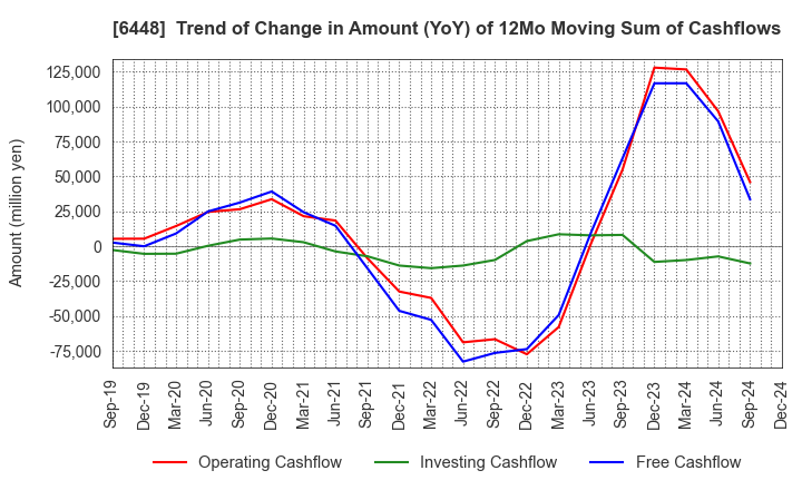 6448 BROTHER INDUSTRIES, LTD.: Trend of Change in Amount (YoY) of 12Mo Moving Sum of Cashflows