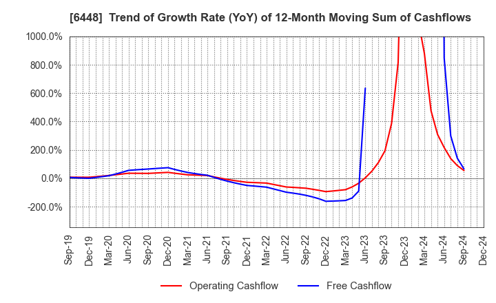 6448 BROTHER INDUSTRIES, LTD.: Trend of Growth Rate (YoY) of 12-Month Moving Sum of Cashflows