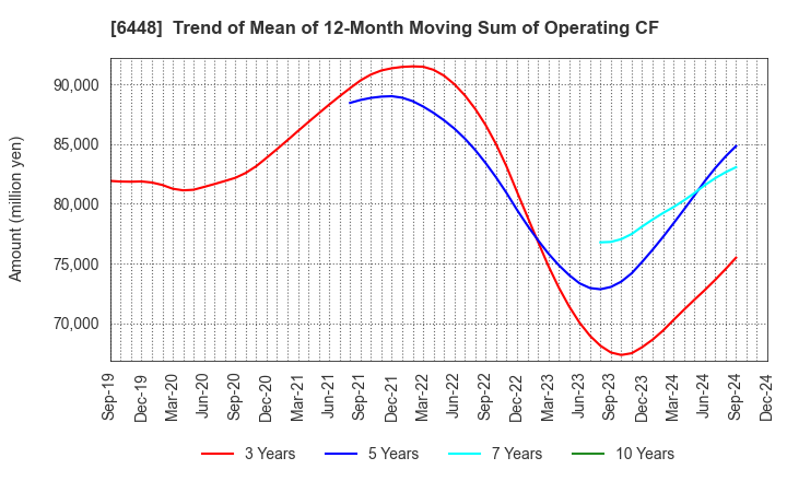 6448 BROTHER INDUSTRIES, LTD.: Trend of Mean of 12-Month Moving Sum of Operating CF