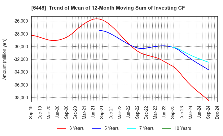 6448 BROTHER INDUSTRIES, LTD.: Trend of Mean of 12-Month Moving Sum of Investing CF