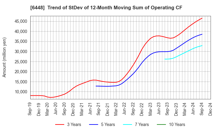 6448 BROTHER INDUSTRIES, LTD.: Trend of StDev of 12-Month Moving Sum of Operating CF