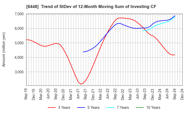 6448 BROTHER INDUSTRIES, LTD.: Trend of StDev of 12-Month Moving Sum of Investing CF