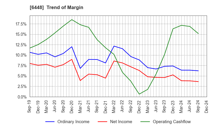 6448 BROTHER INDUSTRIES, LTD.: Trend of Margin