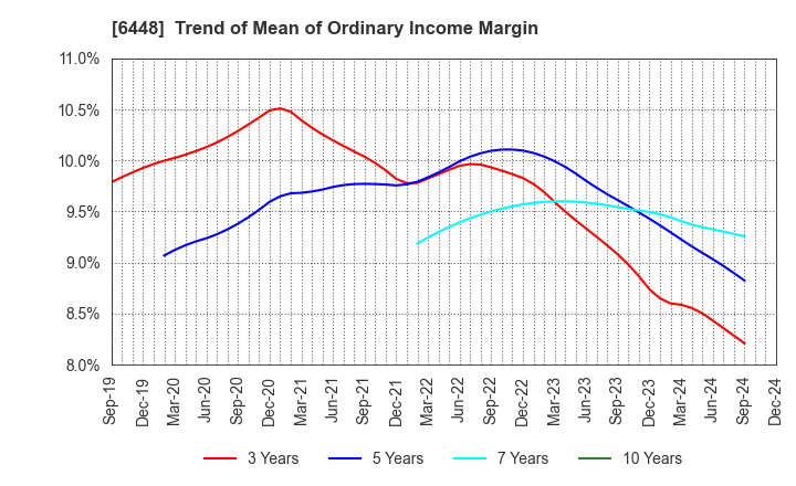 6448 BROTHER INDUSTRIES, LTD.: Trend of Mean of Ordinary Income Margin