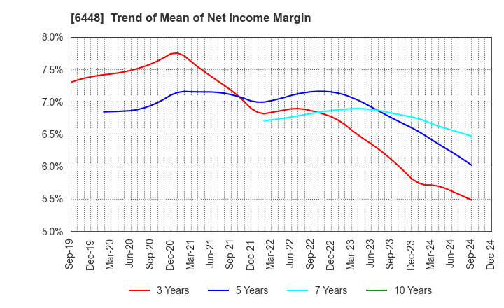 6448 BROTHER INDUSTRIES, LTD.: Trend of Mean of Net Income Margin