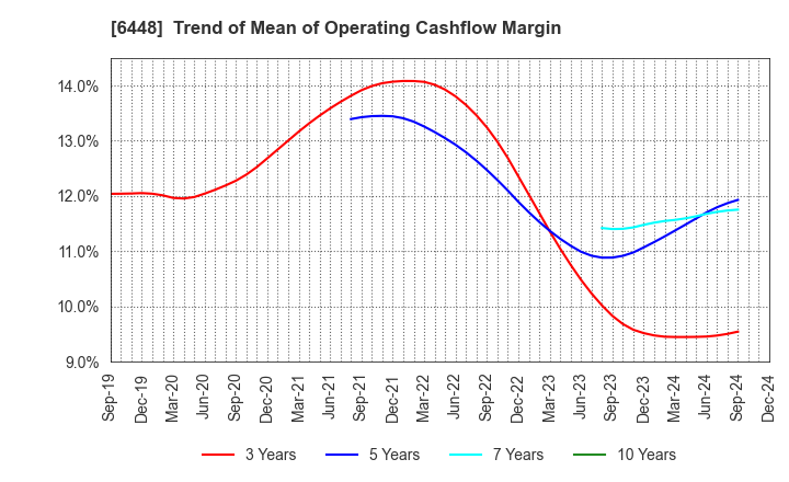 6448 BROTHER INDUSTRIES, LTD.: Trend of Mean of Operating Cashflow Margin