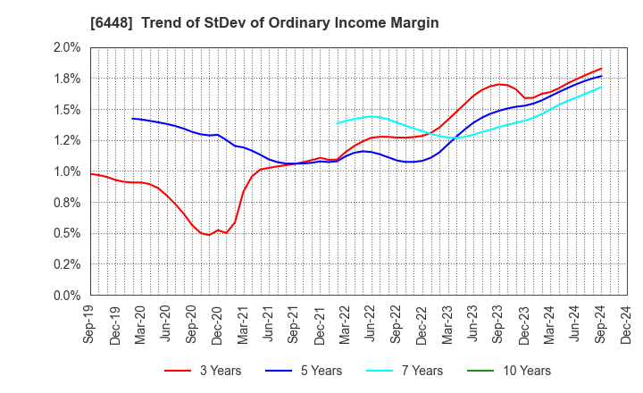 6448 BROTHER INDUSTRIES, LTD.: Trend of StDev of Ordinary Income Margin