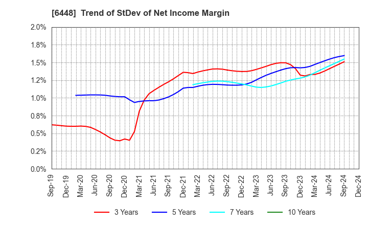 6448 BROTHER INDUSTRIES, LTD.: Trend of StDev of Net Income Margin