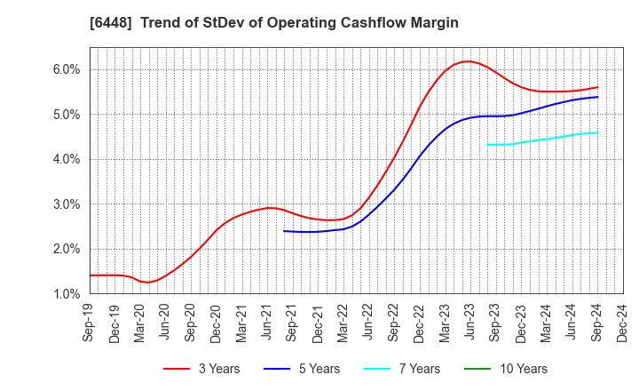 6448 BROTHER INDUSTRIES, LTD.: Trend of StDev of Operating Cashflow Margin