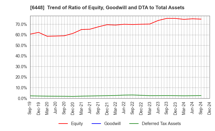 6448 BROTHER INDUSTRIES, LTD.: Trend of Ratio of Equity, Goodwill and DTA to Total Assets