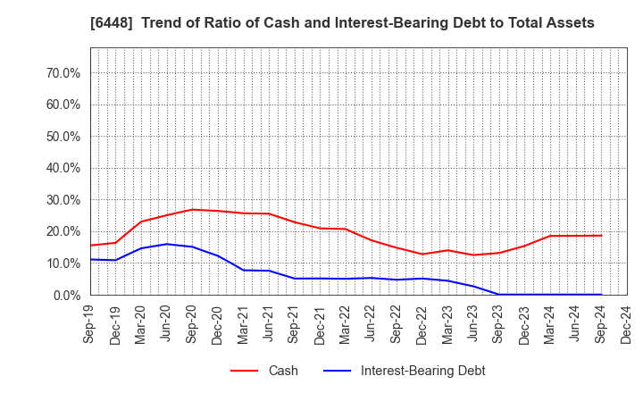 6448 BROTHER INDUSTRIES, LTD.: Trend of Ratio of Cash and Interest-Bearing Debt to Total Assets