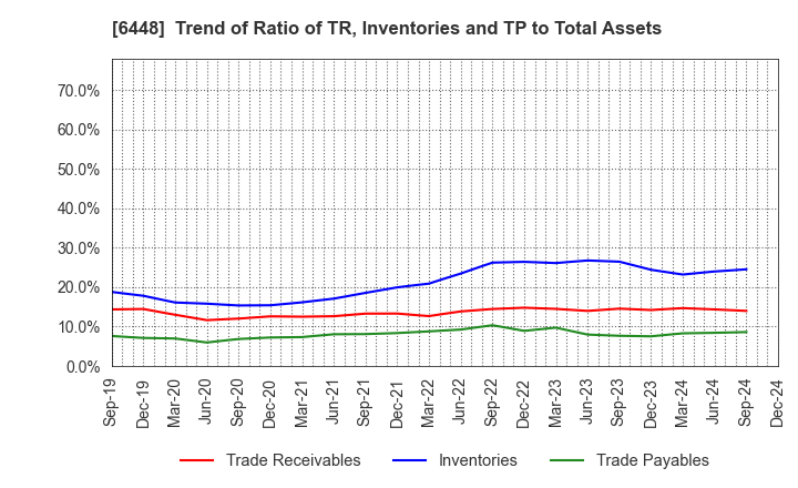 6448 BROTHER INDUSTRIES, LTD.: Trend of Ratio of TR, Inventories and TP to Total Assets