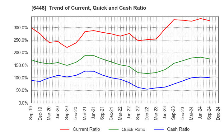 6448 BROTHER INDUSTRIES, LTD.: Trend of Current, Quick and Cash Ratio