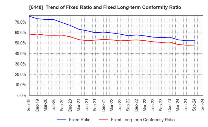 6448 BROTHER INDUSTRIES, LTD.: Trend of Fixed Ratio and Fixed Long-term Conformity Ratio