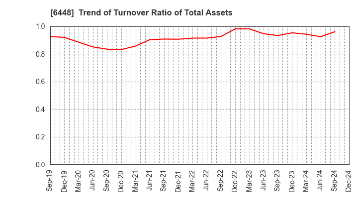 6448 BROTHER INDUSTRIES, LTD.: Trend of Turnover Ratio of Total Assets