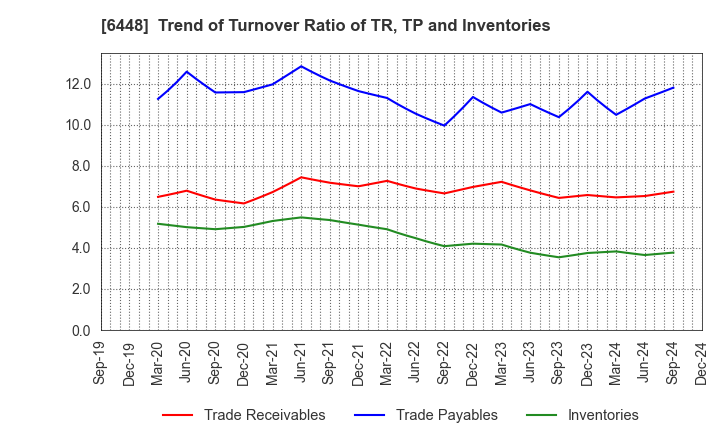 6448 BROTHER INDUSTRIES, LTD.: Trend of Turnover Ratio of TR, TP and Inventories