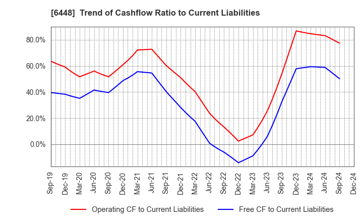 6448 BROTHER INDUSTRIES, LTD.: Trend of Cashflow Ratio to Current Liabilities