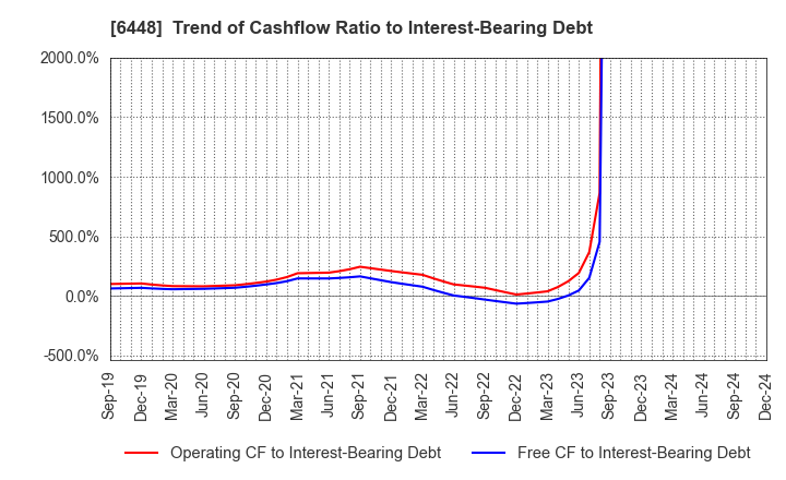 6448 BROTHER INDUSTRIES, LTD.: Trend of Cashflow Ratio to Interest-Bearing Debt