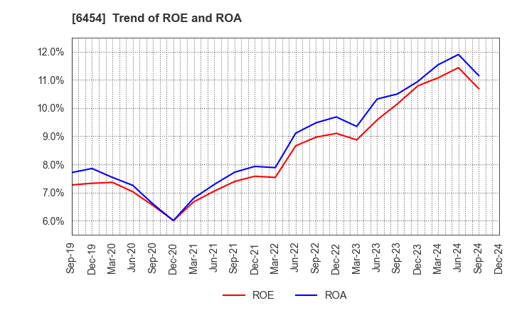 6454 MAX CO.,LTD.: Trend of ROE and ROA