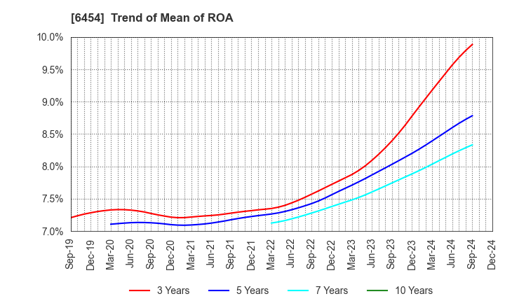 6454 MAX CO.,LTD.: Trend of Mean of ROA