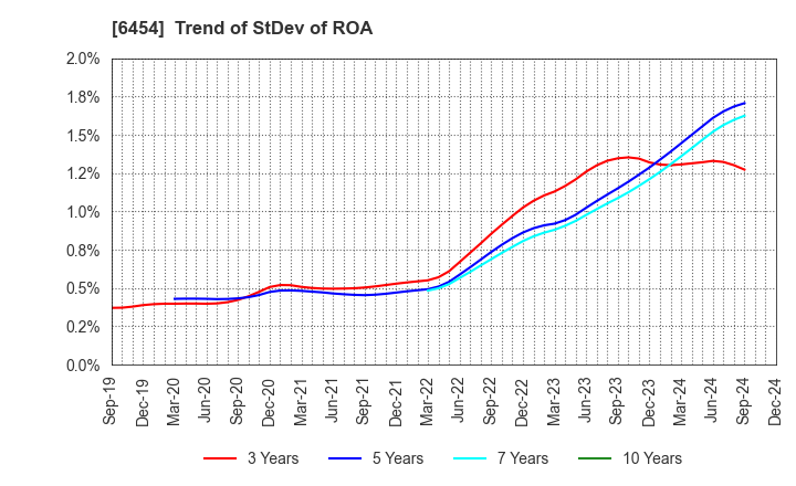 6454 MAX CO.,LTD.: Trend of StDev of ROA