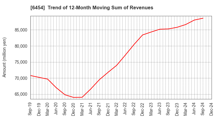 6454 MAX CO.,LTD.: Trend of 12-Month Moving Sum of Revenues