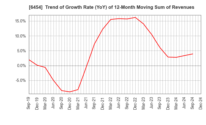 6454 MAX CO.,LTD.: Trend of Growth Rate (YoY) of 12-Month Moving Sum of Revenues