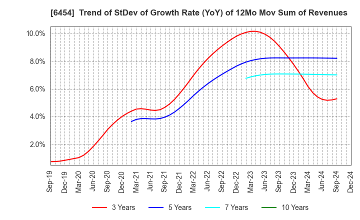 6454 MAX CO.,LTD.: Trend of StDev of Growth Rate (YoY) of 12Mo Mov Sum of Revenues