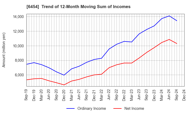 6454 MAX CO.,LTD.: Trend of 12-Month Moving Sum of Incomes