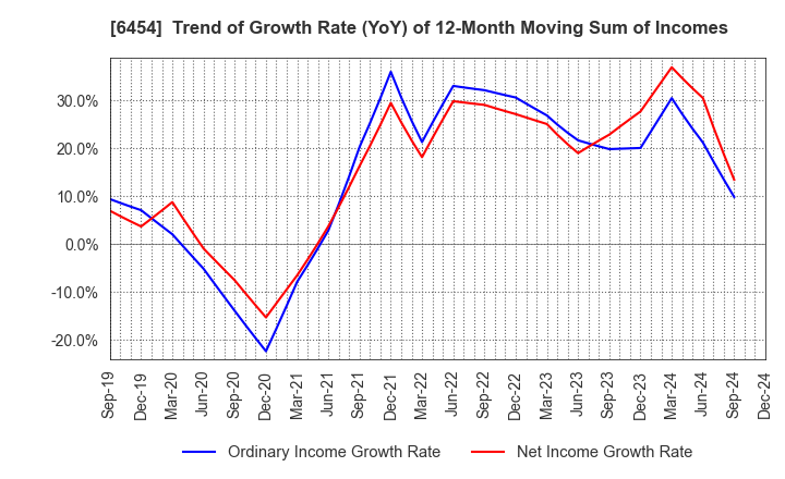 6454 MAX CO.,LTD.: Trend of Growth Rate (YoY) of 12-Month Moving Sum of Incomes