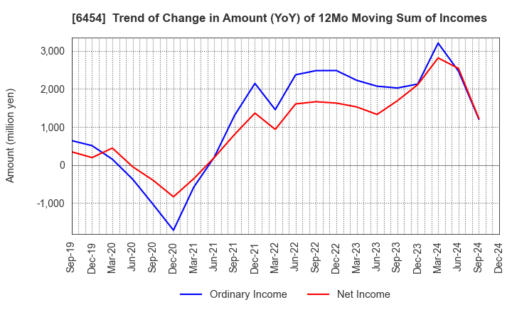 6454 MAX CO.,LTD.: Trend of Change in Amount (YoY) of 12Mo Moving Sum of Incomes