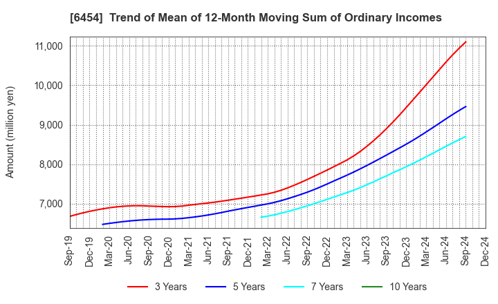 6454 MAX CO.,LTD.: Trend of Mean of 12-Month Moving Sum of Ordinary Incomes