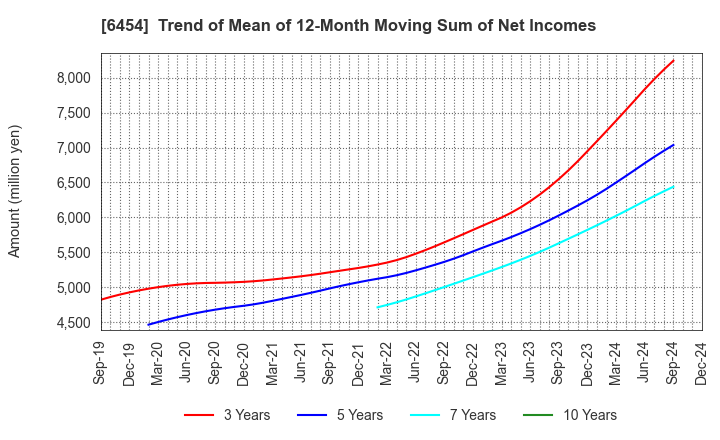 6454 MAX CO.,LTD.: Trend of Mean of 12-Month Moving Sum of Net Incomes