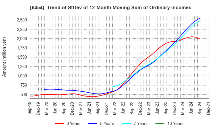 6454 MAX CO.,LTD.: Trend of StDev of 12-Month Moving Sum of Ordinary Incomes