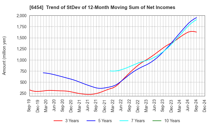 6454 MAX CO.,LTD.: Trend of StDev of 12-Month Moving Sum of Net Incomes